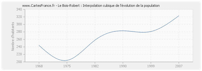 Le Bois-Robert : Interpolation cubique de l'évolution de la population